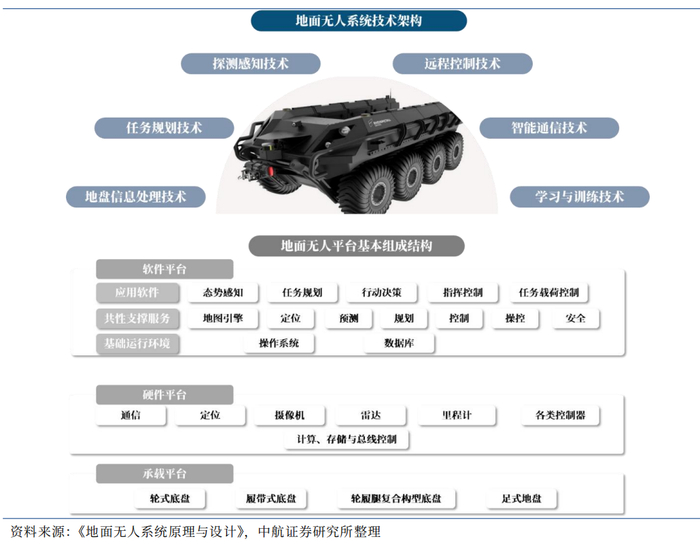 图 258 地面无人平台自主性与适用任务的关系
