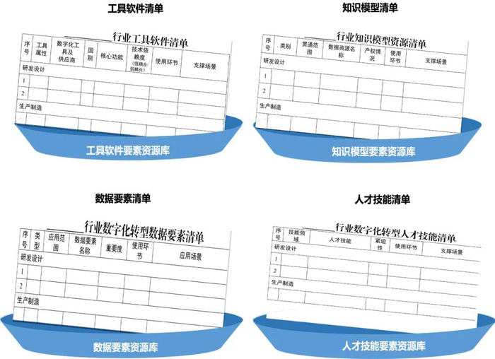 图 6 四类数字化要素清单