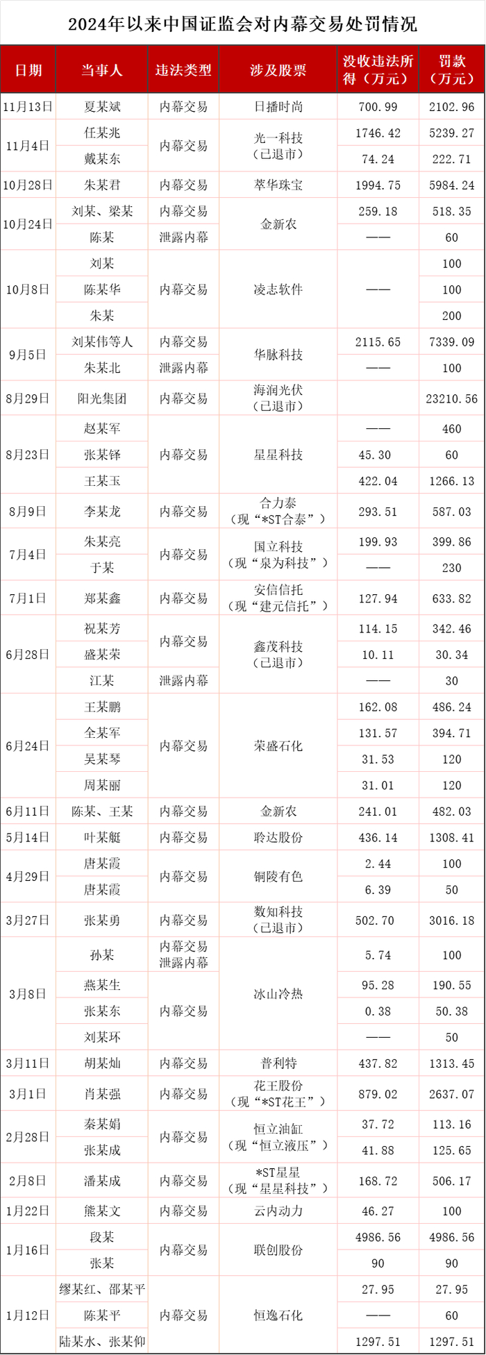 数据来源：中国证监会网站  图源：银柿财经整理