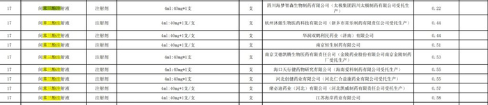 间苯三酚注射剂的拟中选情况