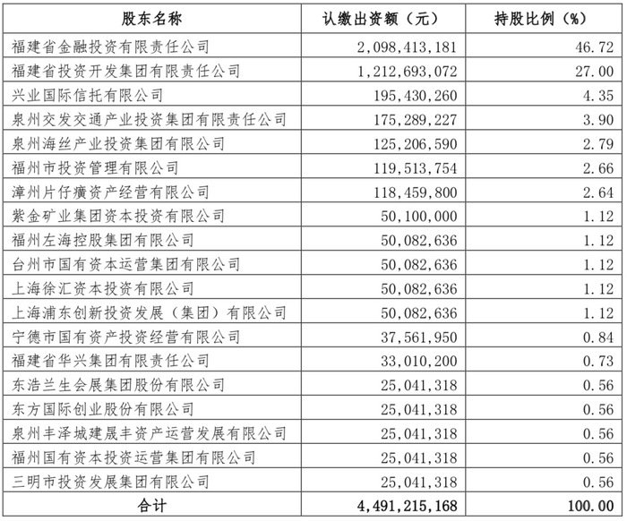 华福证券增资后股权结构 &nbsp; 图片来源：华福证券公告