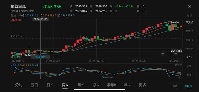伦敦金现走势 图源：Wind数据截图