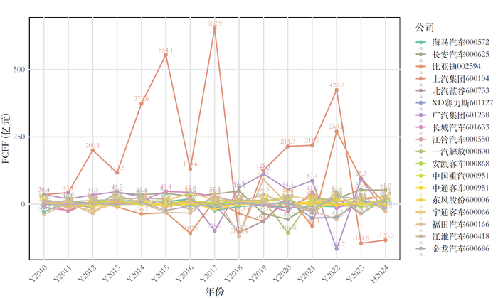 中国整车上市公司FCFF（反推法）趋势图（2010-2023年及2024中报）（数据来源：Choice）