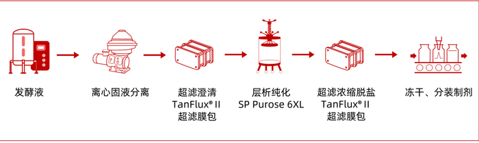 图2. 重组乳铁蛋白纯化工艺流程