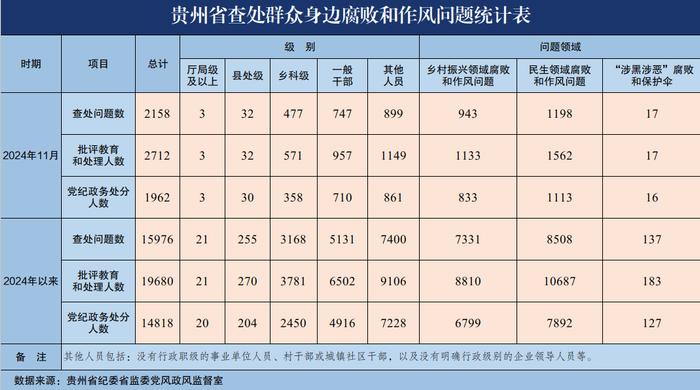 2024年11月贵州省查处群众身边腐败和作风问题2158起