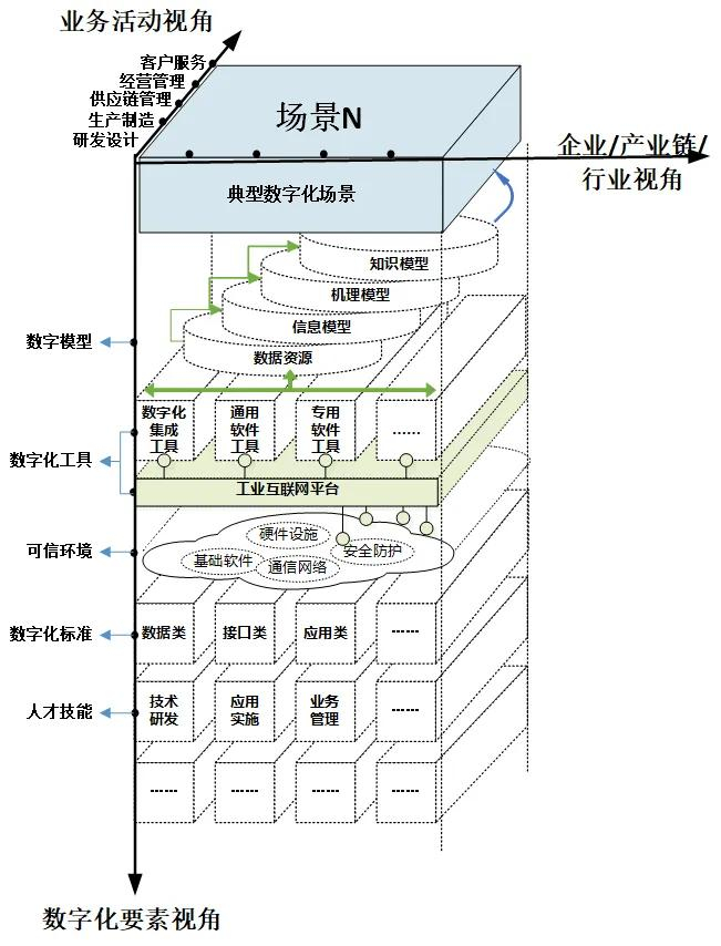 图 1 场景数字化体系架构