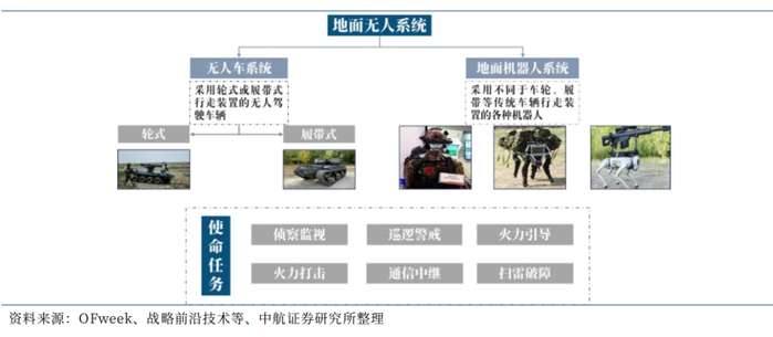 图 257 地面无人系统技术架构及平台组成