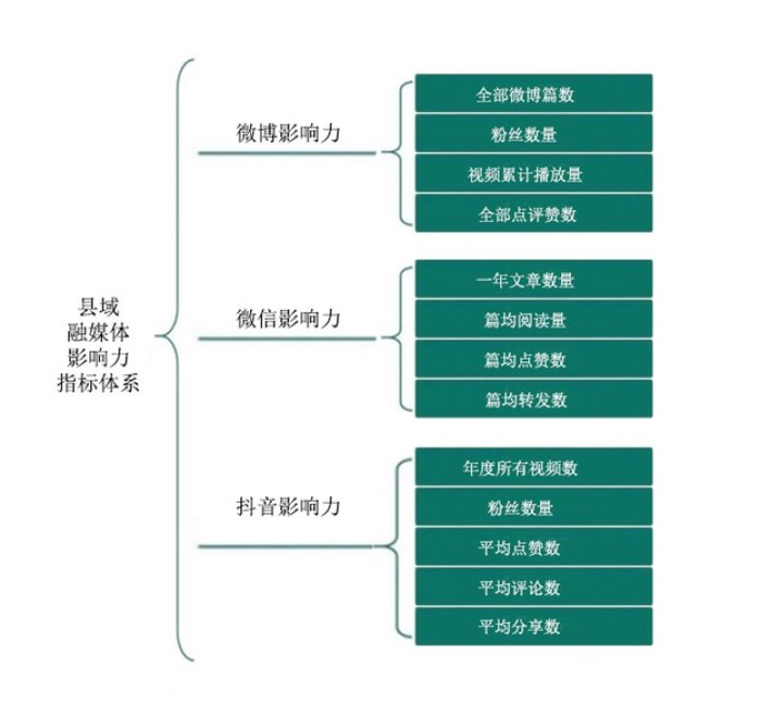 全国县域融媒体影响力指标体系