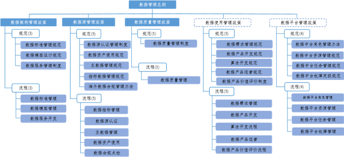 图3 数据管理流程制度