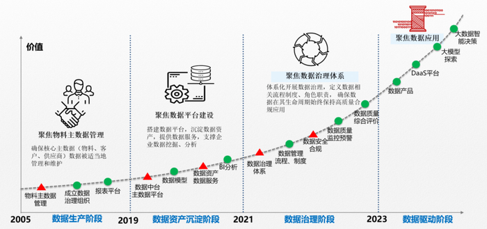 图2 三一数据治理历程