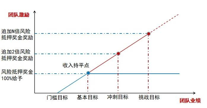 图5 项目风险抵押评价