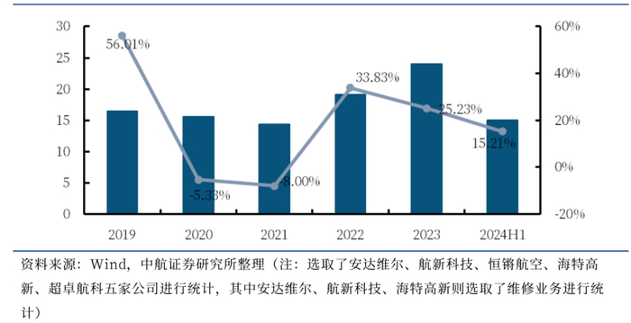 图279  航空维修公司毛利率