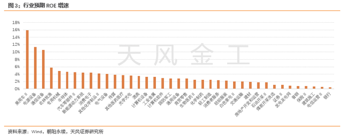 下图为当前行业预期ROE增速及相对于上季度的变化。