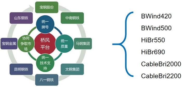 图4 桥风平台