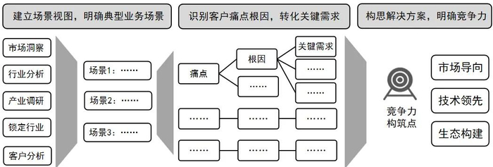 图1 场景化需求洞察