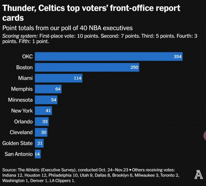 上图为40位联盟各队高管的投票结果一览，以下是各支上榜球队的具体情况：