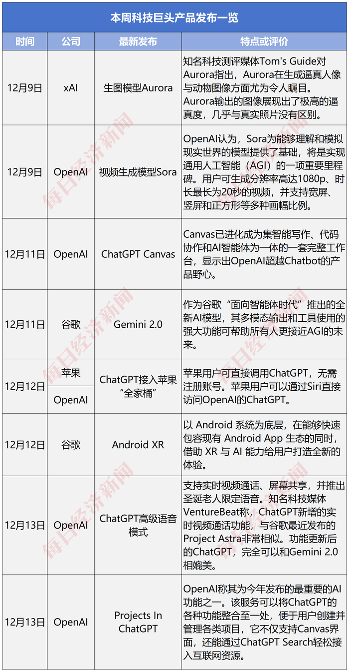 图片来源：每经制图