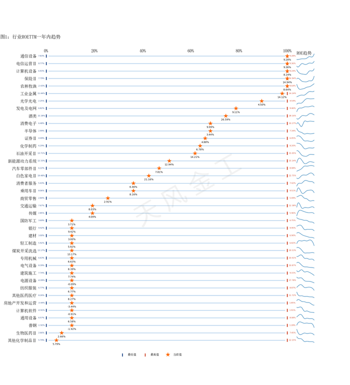 资料来源：Wind，天风证券研究所