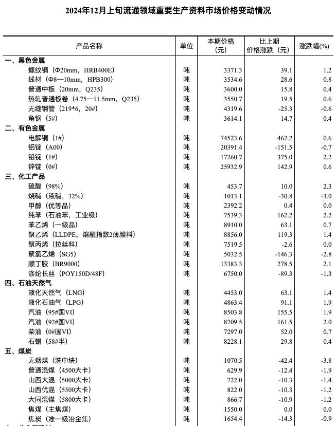 12月上旬流通领域重要生产资料市场价格：23种上涨