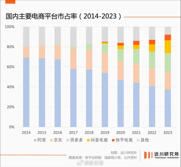 中国电商平台GMV份额变化趋势（2014-2023）。图源：远川研究所