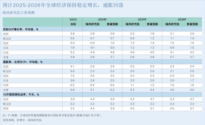 瑞再研究院主要预测 | 资料来源：彭博社、瑞再研究院