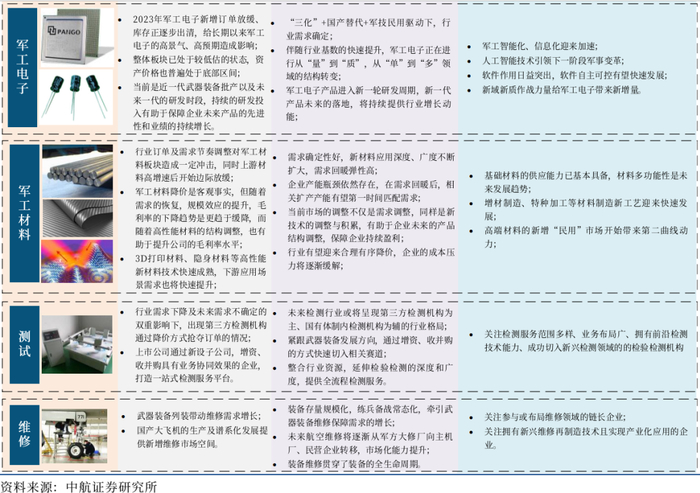 图6 大军工赛道投资全景图（一）