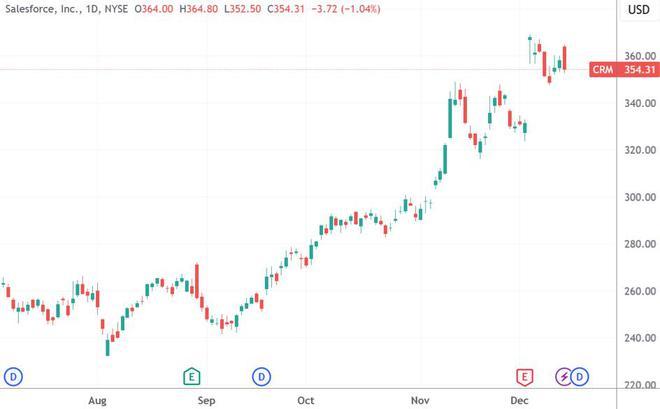 （一同崛起的还有赛富时的股价，来源：TradingView）