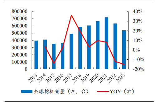 　　图2：2023年中国挖掘机销量19万台（含出口），其中出口占比54%