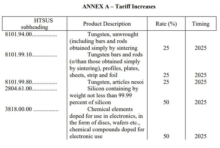 ▲此次加征关税的产品类目