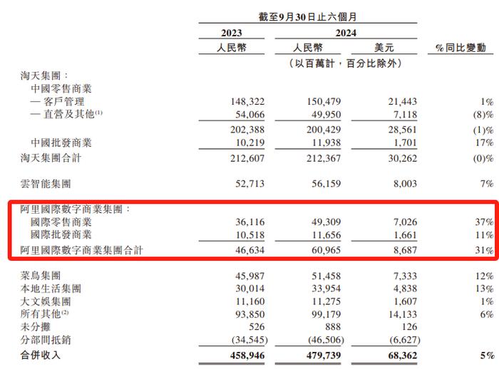 图源：阿里巴巴集团财报