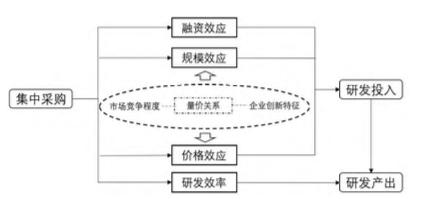 集采机制框架图