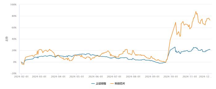 数据来源：Wind，统计区间2024/2/1~2024/12/4