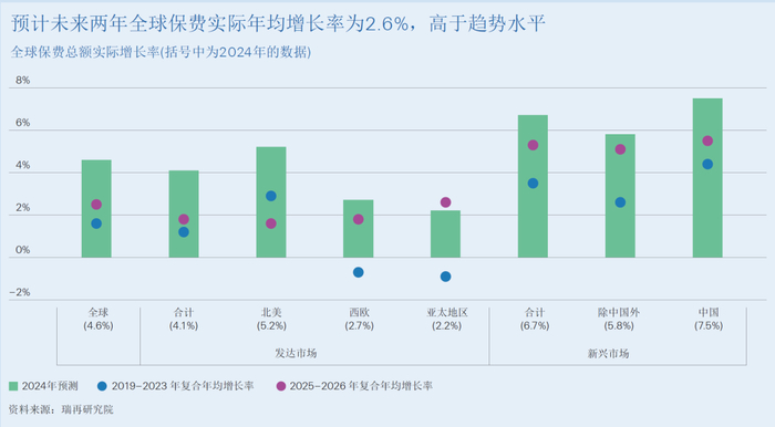 全球保费总额实际增长率（括号中为2024年的数据）| 资料来源：瑞再研究院