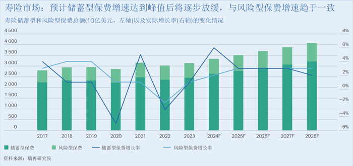 寿险储蓄型和风险型保费总额（10亿美元，左轴）以及实际增长率（右轴）的变化情况 | 资料来源：瑞再研究院