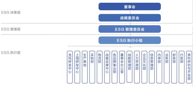 ▲可持续发展及ESG组织架构