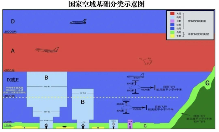 图 | 《国家空域基础分类方法》