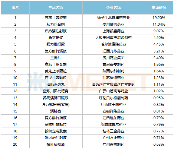 来源：米内网格局数据库