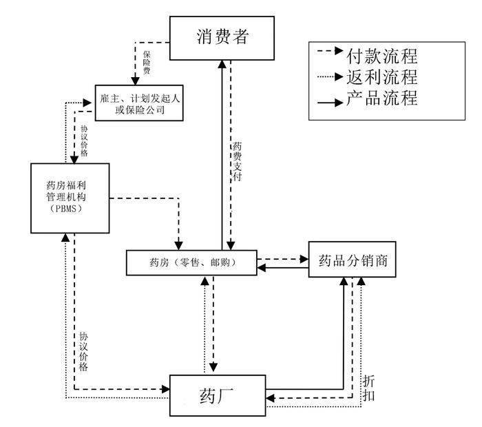 美国医药流通市场架构，来源：THE HENRY KAISER FAMILY FOUNDATION