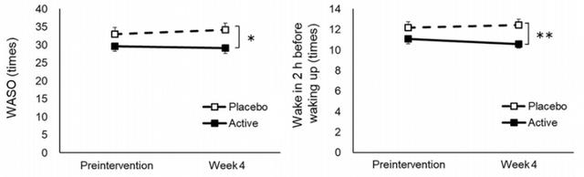 图5 麦角硫因改善睡眠障碍（Placebo为安慰剂组，Active为服用麦角硫因的试验组）