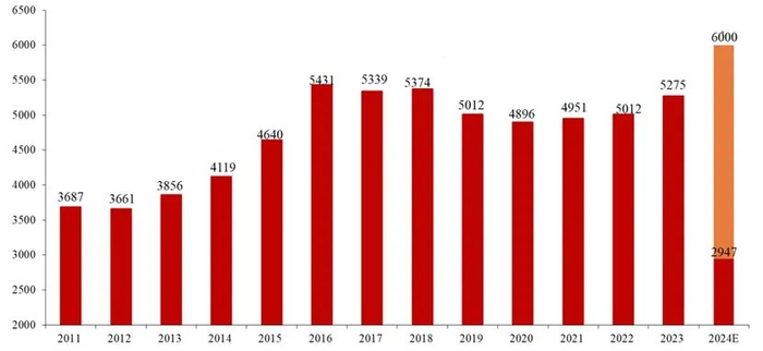 中国电网投资历年完成额（来源：浙商证券）