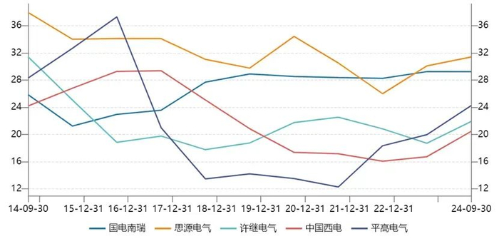 五大电网设备企业过去十年毛利率走势图（来源：Wind）