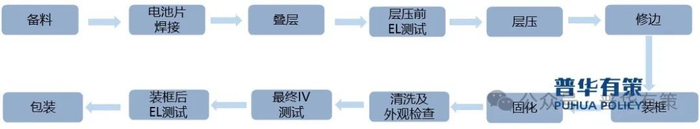 资料来源：普华有策