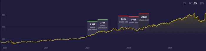 伯克希尔持仓麦克森历程与公司股价走势（来源：stockcircle）