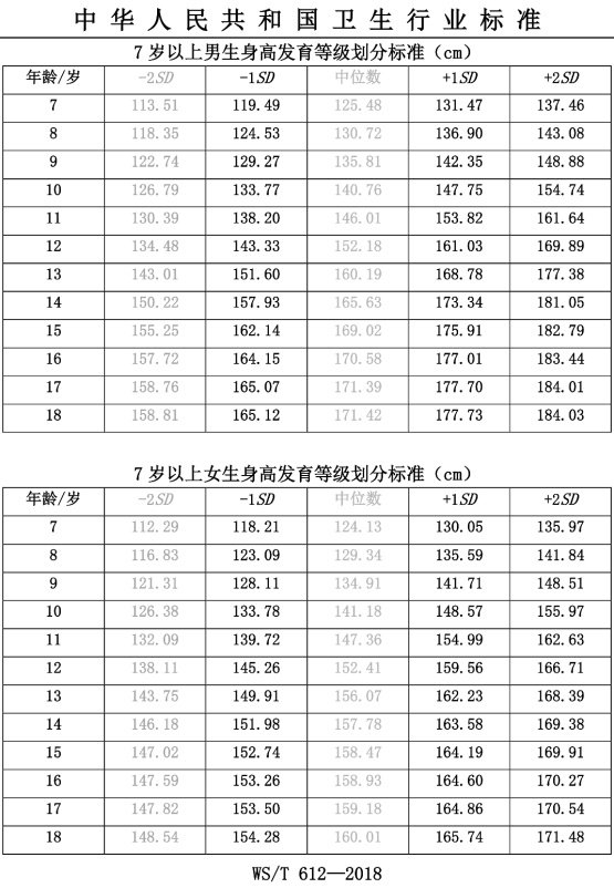 不同年龄及性别孩子的标准身高。图/浙大儿院