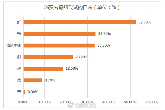 （数据来源：《美团中国餐饮报告》）