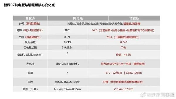 增程版和纯电版R7变化图（图源见水印）