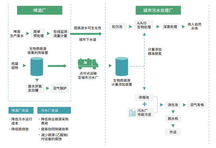 图4：“啤酒废水价值共享”流程图