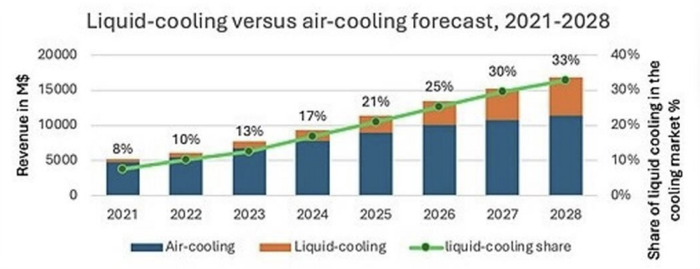 数据来源：Omdia