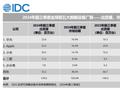 IDC：2024年前三季度华为穿戴全球排名、增长率双第一