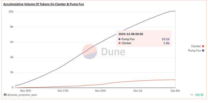 图源：Dune